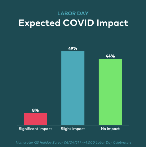 Labor Day Expepcted COVID Impact Statistics by Numerator