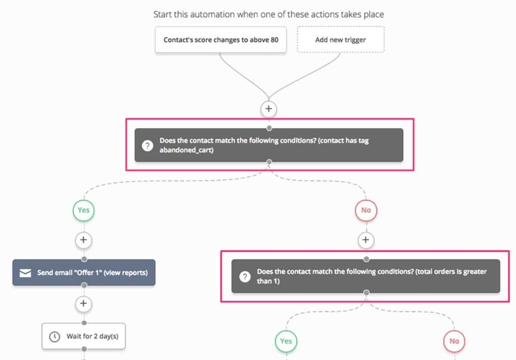 Lead Score Email Segmentation