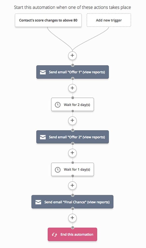 Lead Scoring Email Sequence