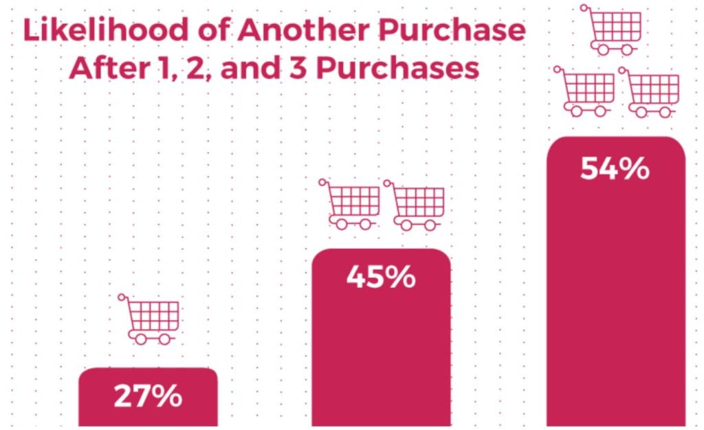 Likelihood of Another Purchase After 1, 2, and 3 Purchases