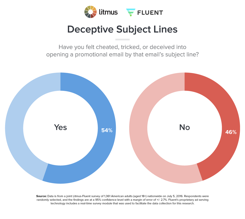 Litmus Research on Deceptive Subject Lines
