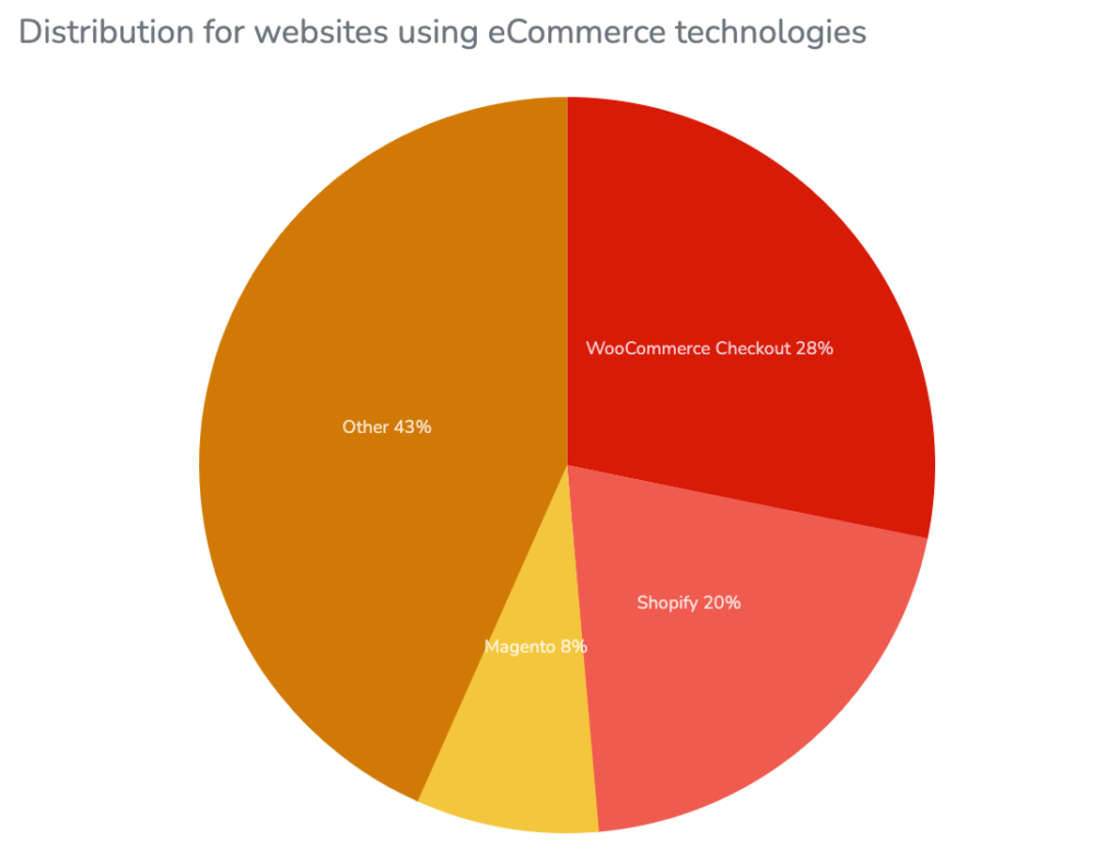 Magento Market Share