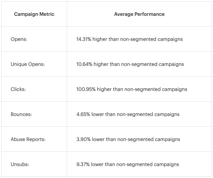 Mailchimp Email Segmentation Performance Statistics