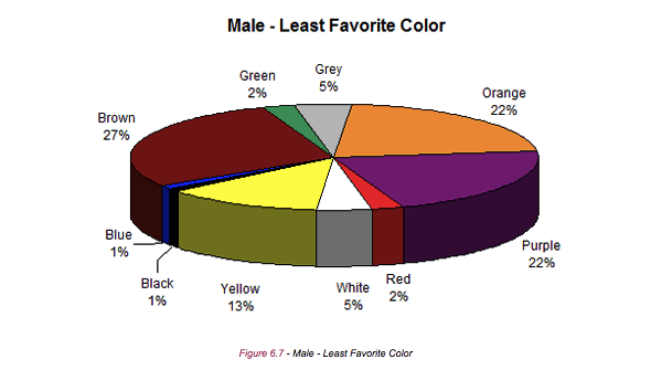 Male - Least Favorite Color