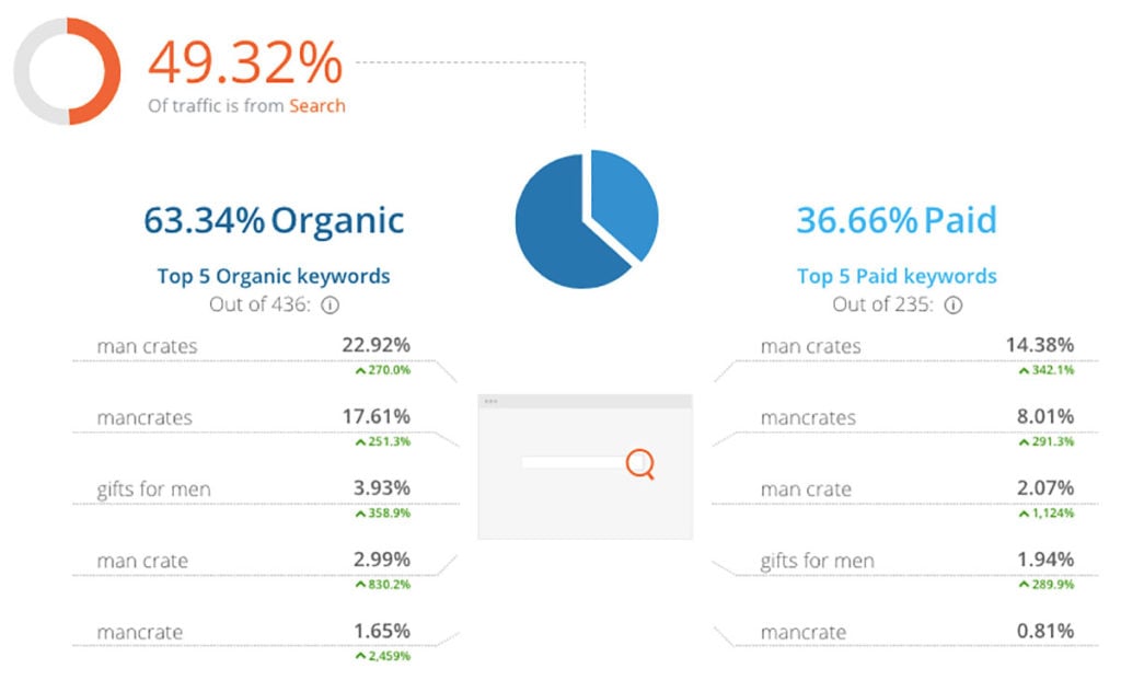 Man Crates Traffic Sources