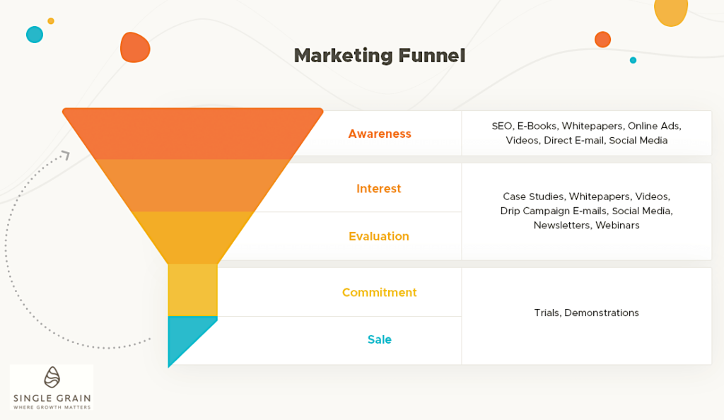 Marketing Funnel Visualized