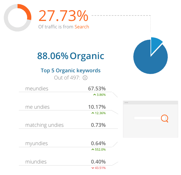 MeUndies Organic Traffic