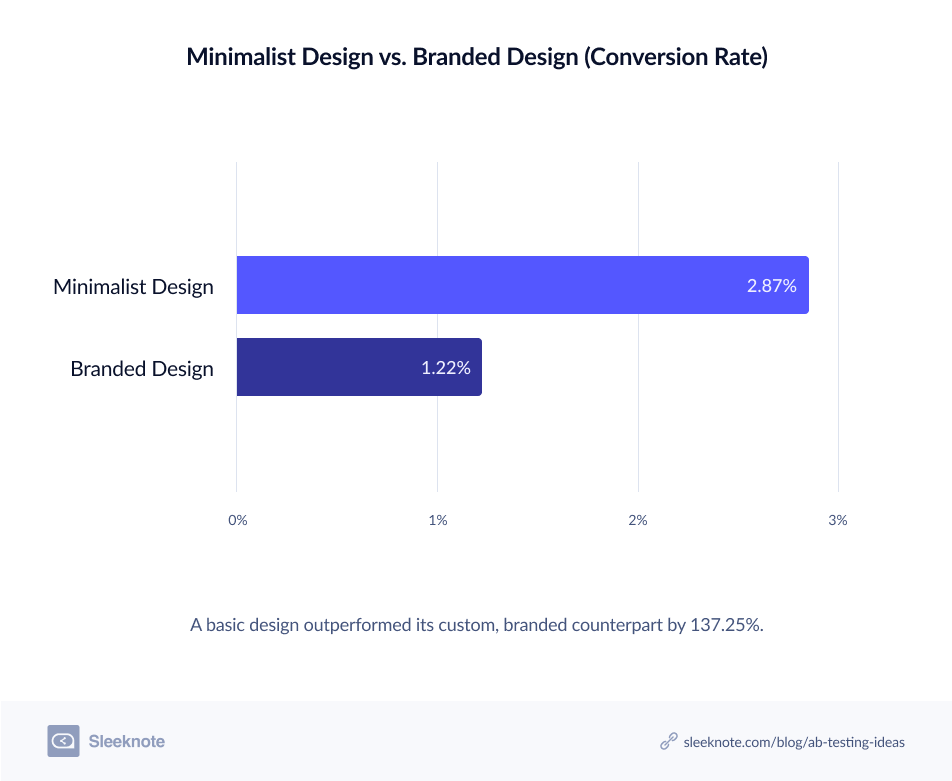 Minimalist Design Versus Branded Design