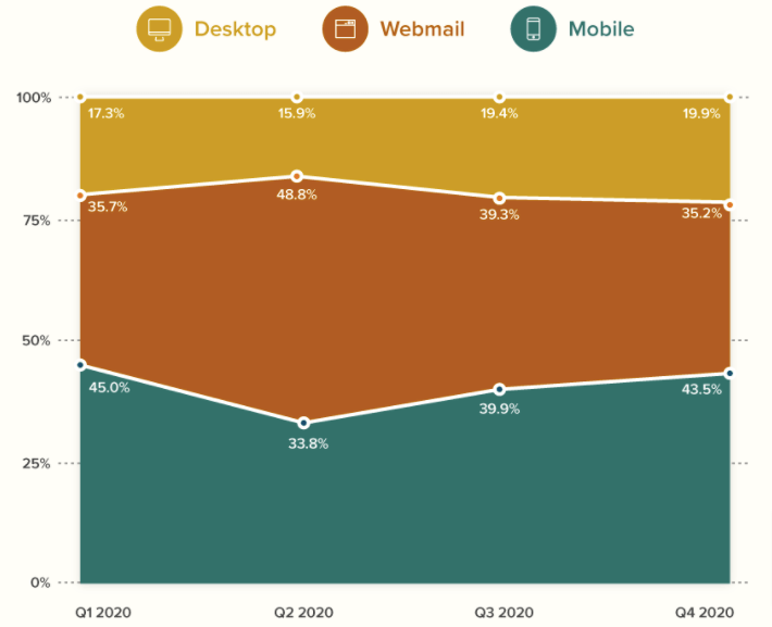 Desktop vs. Webmail vs. Mobile