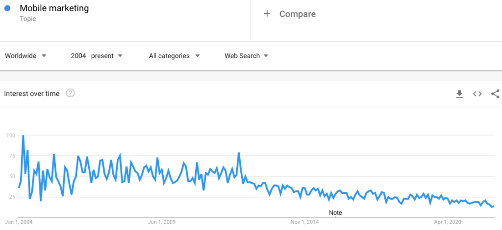 Mobile Marketing in Google Trends