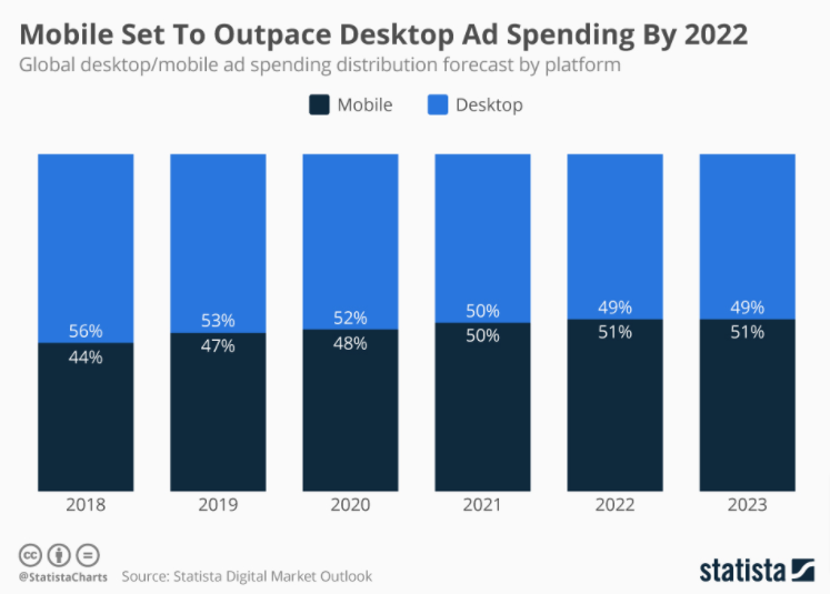 Mobile VS Desktop Ad Spending