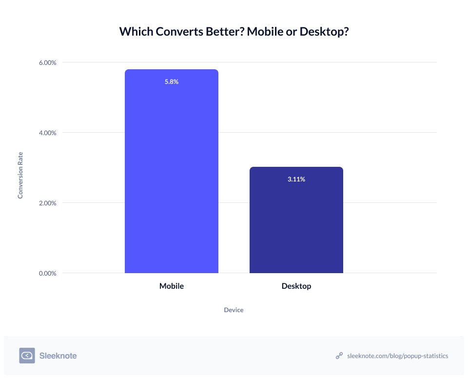Mobile Versus Desktop Popup Conversion Rate
