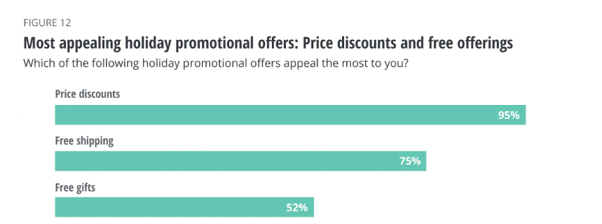 Most Popular Holiday Promotions