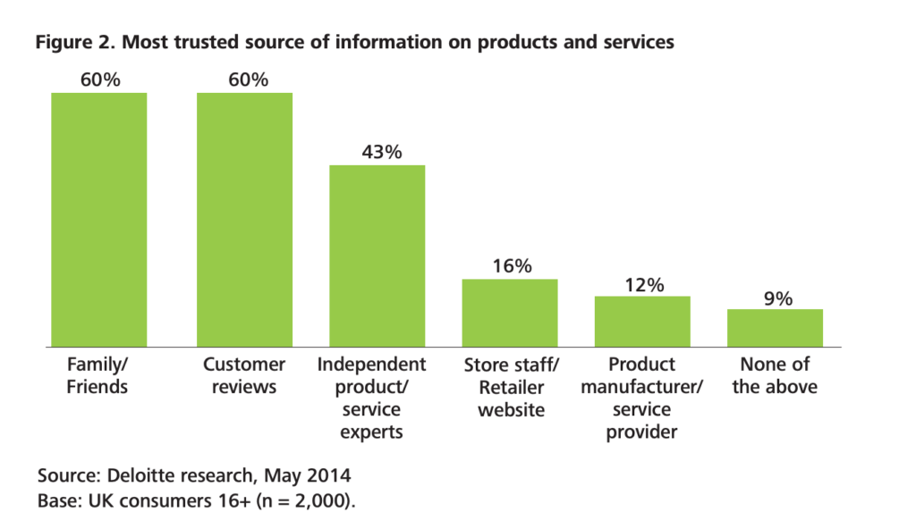 Most Trusted Source of Information on Products and Services