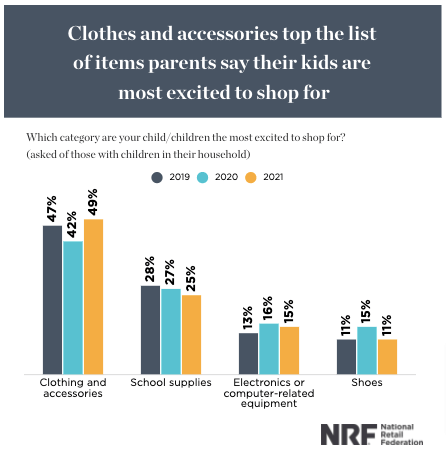NRF Back-to-School Shopping Statistics for Categories