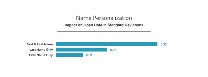 Name Personalization