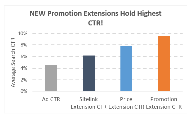 New Promotion Extensions Hold Highest CTR