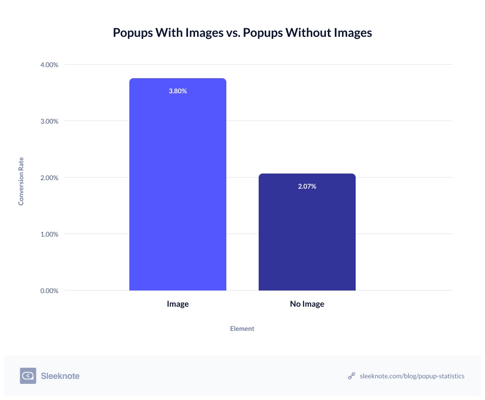 Popups with Images vs Popups Without Images