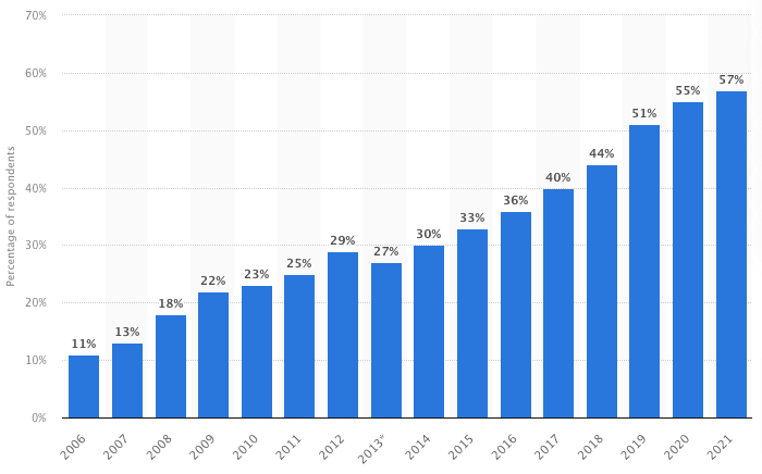 Number of Podcast Listeners Over Time