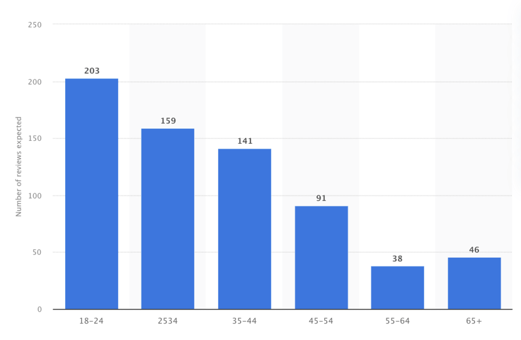 Number of Reviews Expected by Age