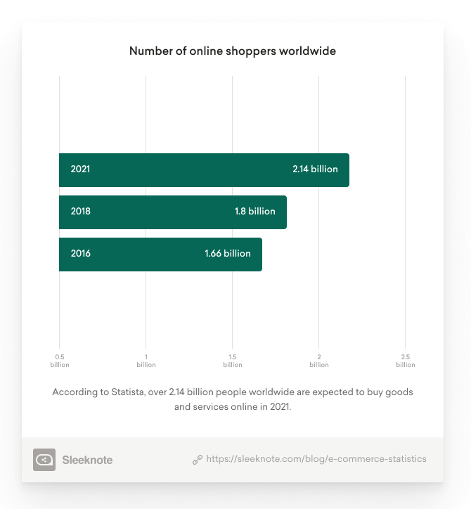 19 New E-Commerce Statistics You Need to Know in 2022