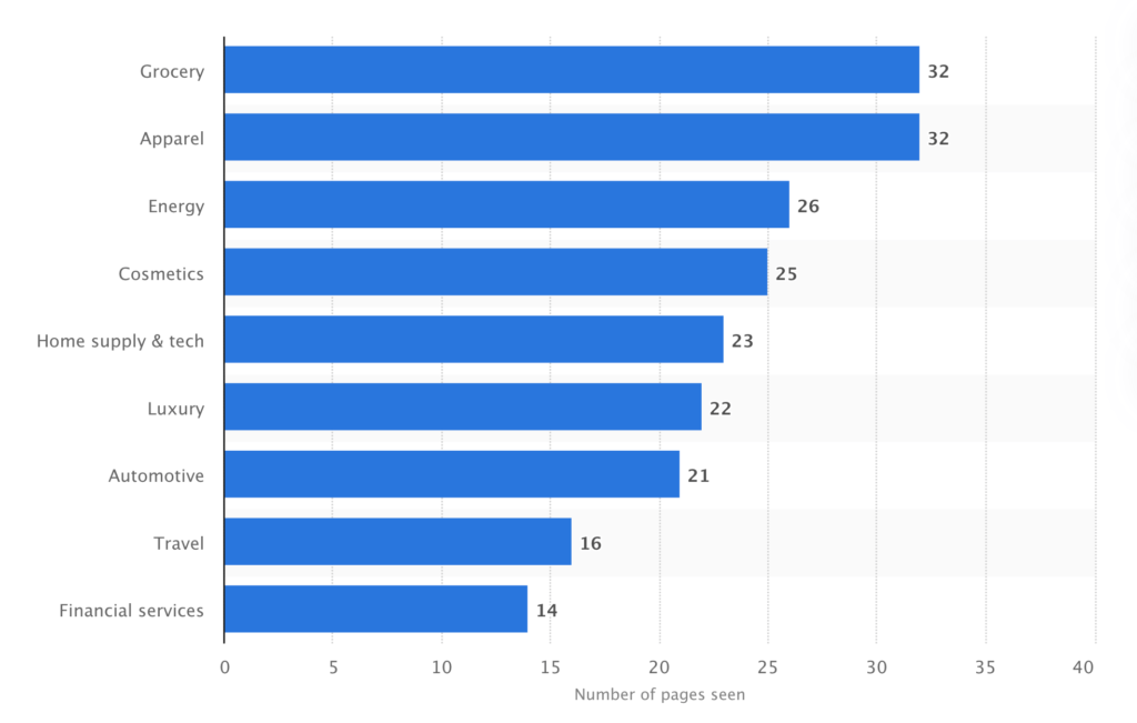 Number of pages seen per buying session