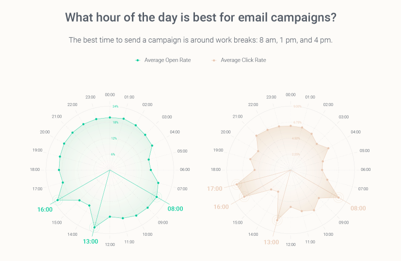 Omnisend Best Hours to Send Email