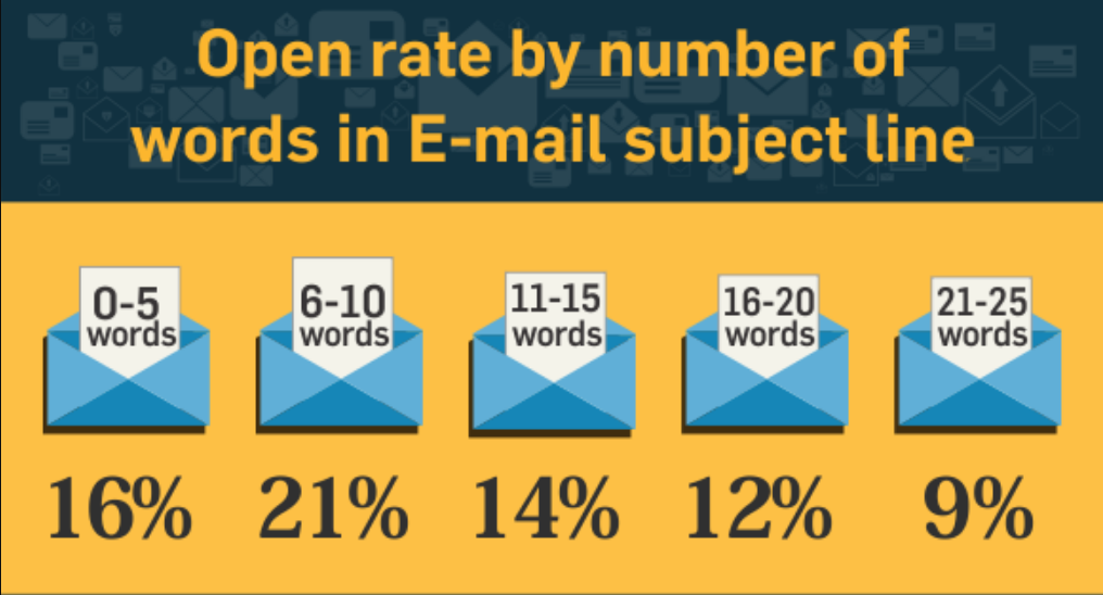 Open Rate by Number of Words in Subject Line