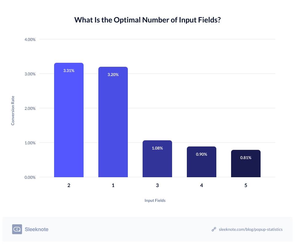 Optimal Number of Input Fields in Forms