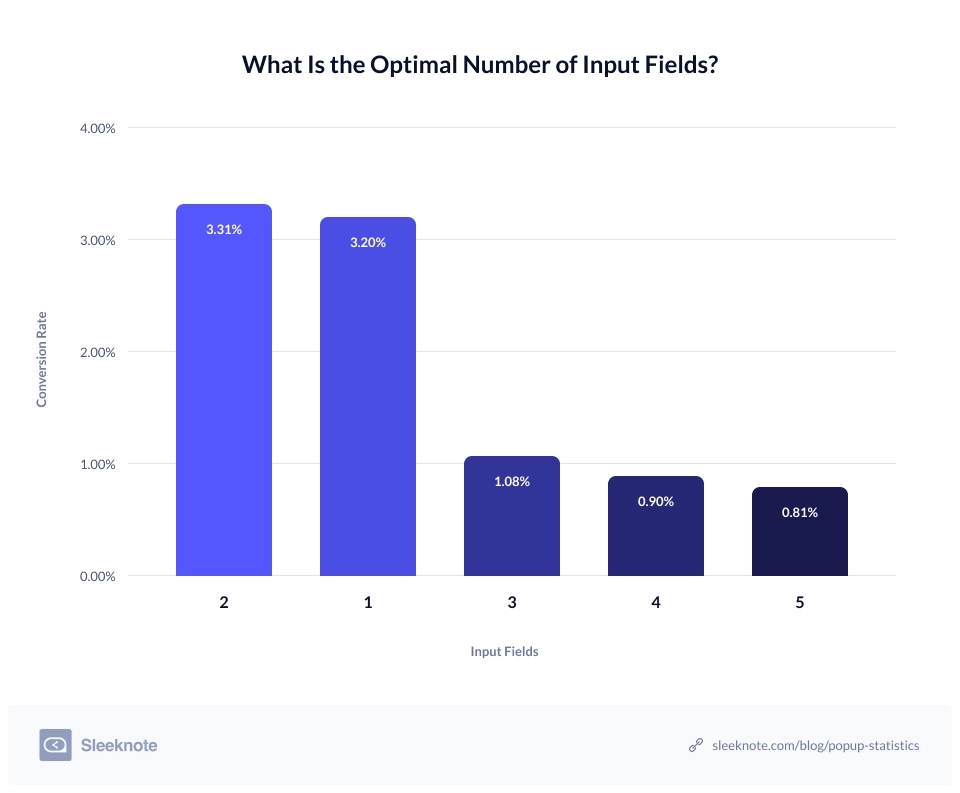 Optimal Number of Input Fields in Popups