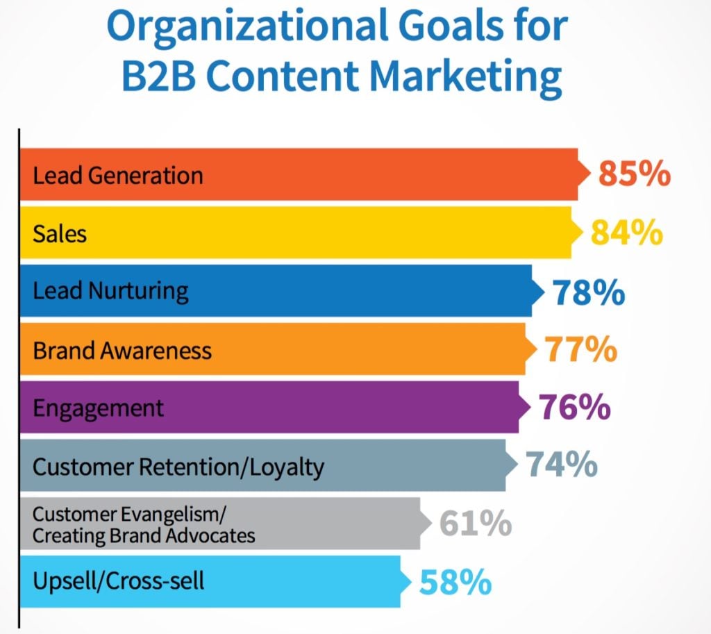 Organizational Goals for B2B Content Marketing