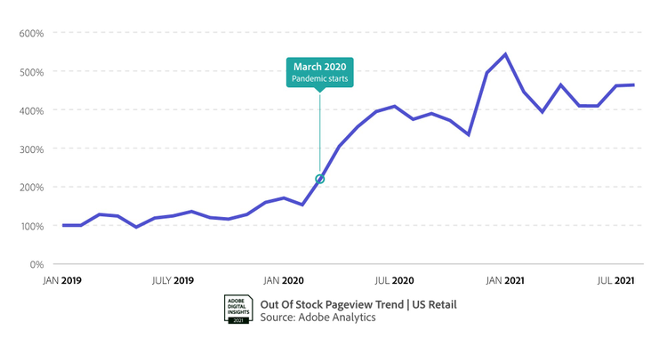 Out of Stock Pageview Trends