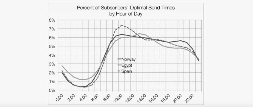 Percent of Optimal Subscribers_ Send Times by Hour of Day
