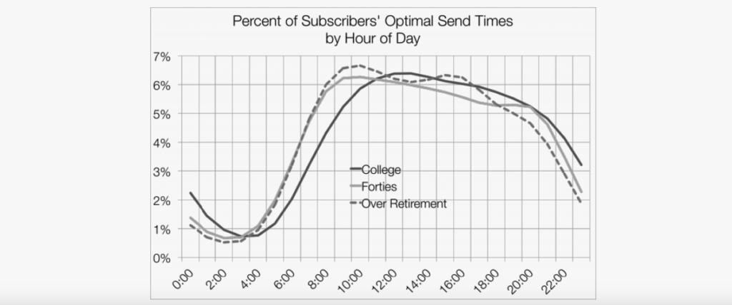Percent of Optimal Subscribers_ Send Times by Hour of Day 2