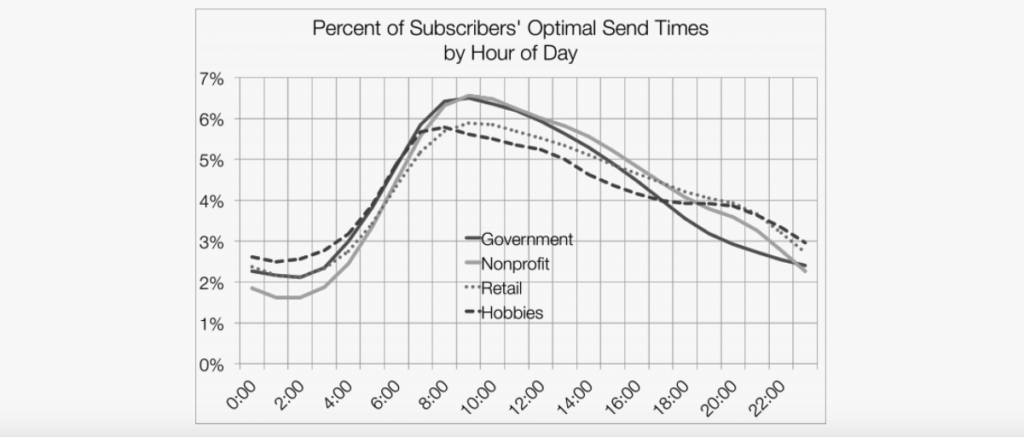Percent of Optimal Subscribers_ Send Times by Hour of Day 3