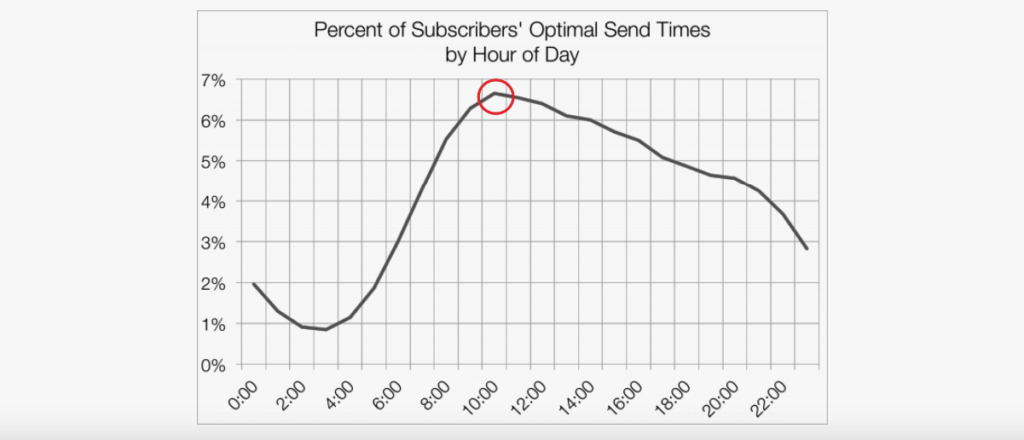 Percent of Optimal Subscribers_ Send Times by Hour of Day 4