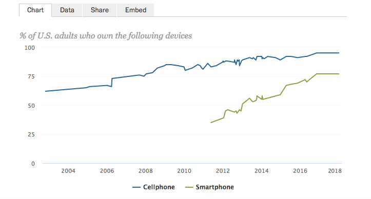 Percentage of Adults Who Own The Following Devices