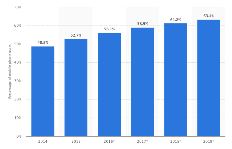 Percentage of Mobile Phone Users