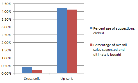 Percentage of Overall Sales Suggested and Ultimately Bought