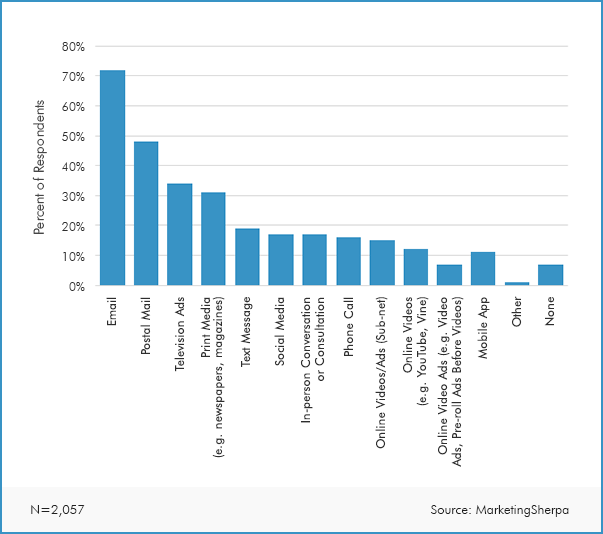 Percentage of Respondents