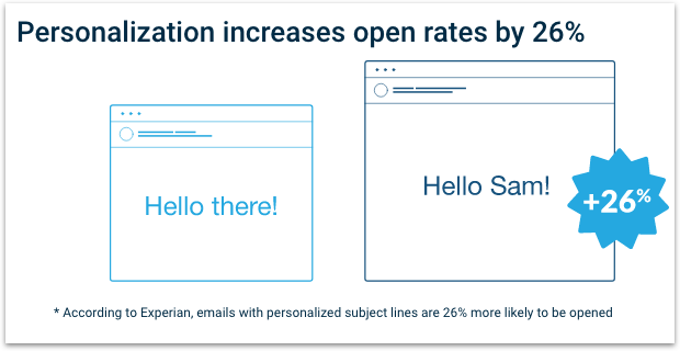 Personalization Increase Open Rates by 26_