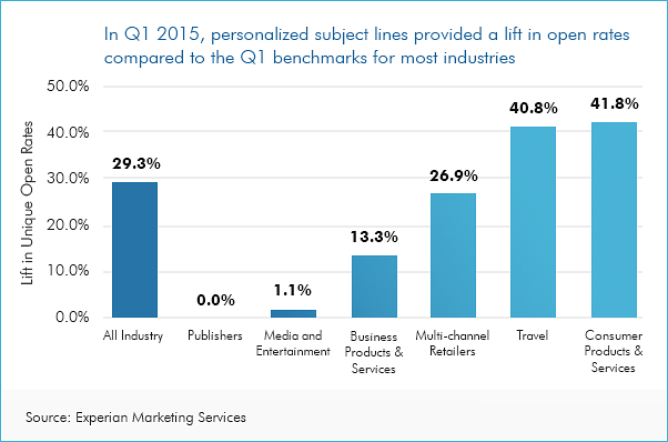 Personalized Subject Lines Provide a Lift in Open Rates