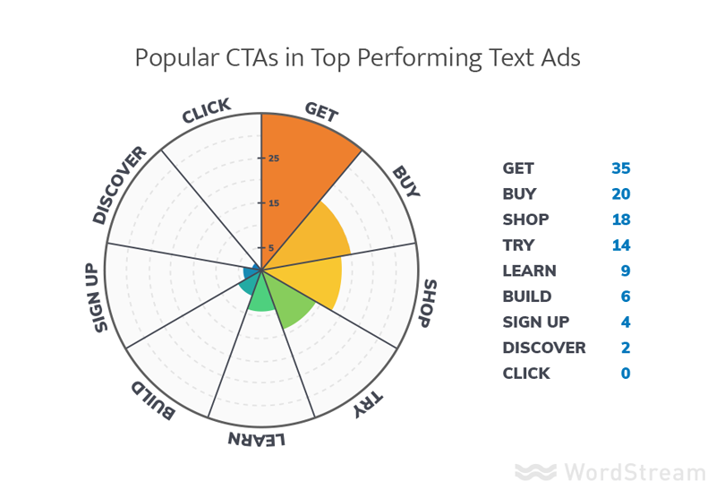 Popular-CTAs-in-Top-Performing-Text-Ads-1