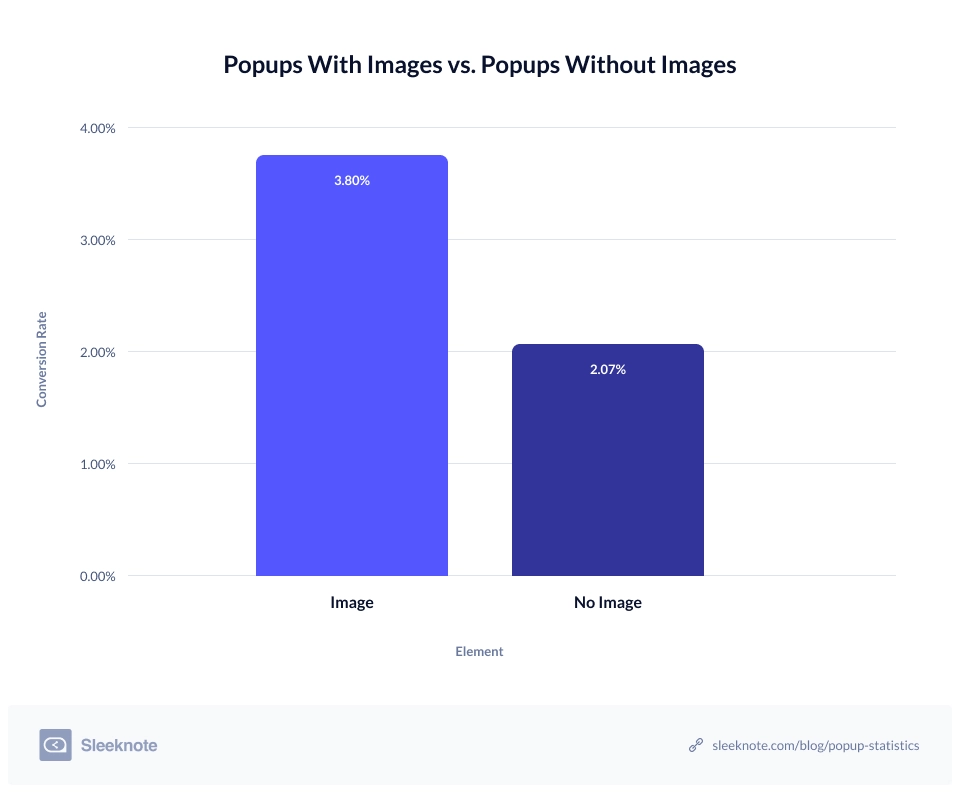Popups With Images Convert Better