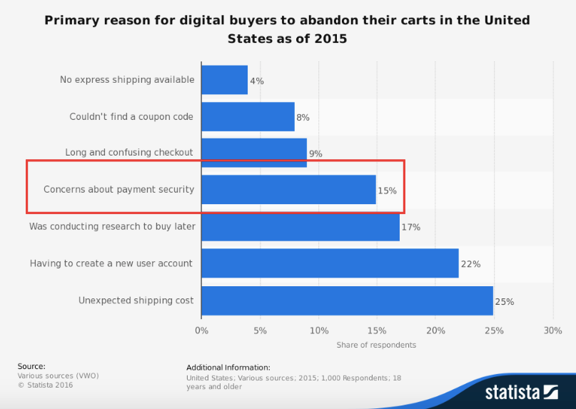 Primary Reason for Digital Buyers to Abandon Their Shopping Carts in The United States Since 2015