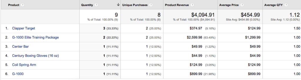 Product Performance 2