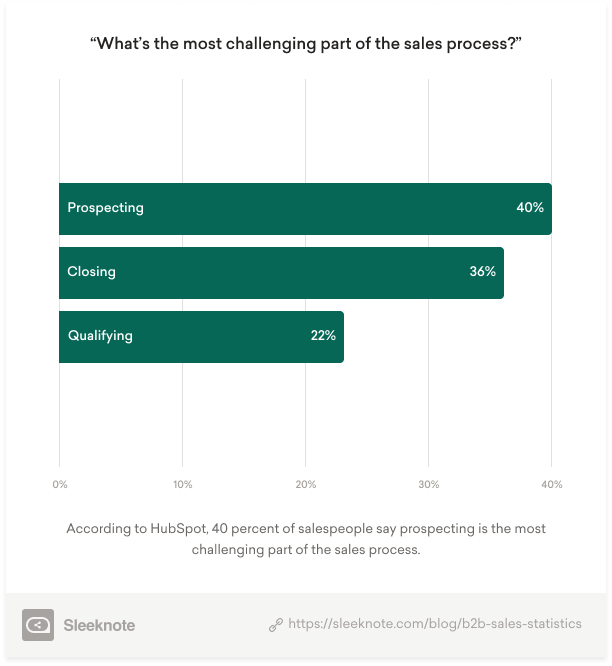 Prospecting is the most challenging part of the sales process