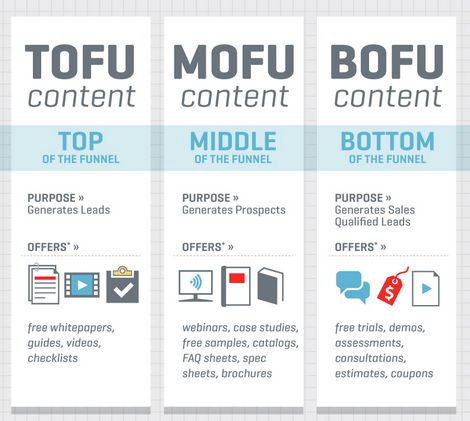 Purchase Funnel