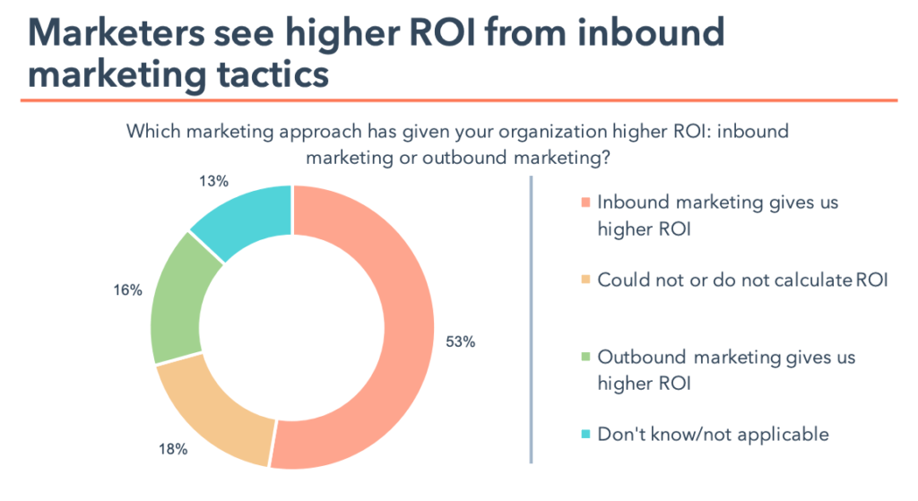 ROI from Inbound Statistics