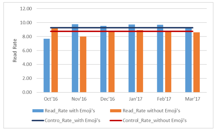 Read Rate with Emojis